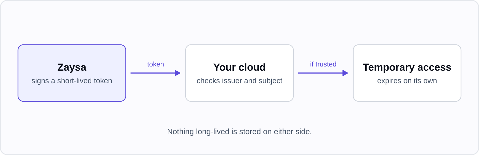 How a short-lived token is exchanged for temporary access