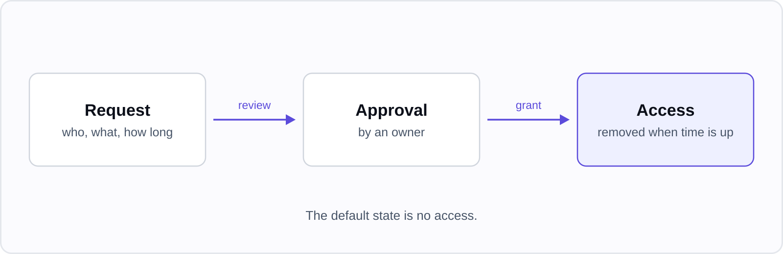 A request is reviewed, granted and removed when its time is up