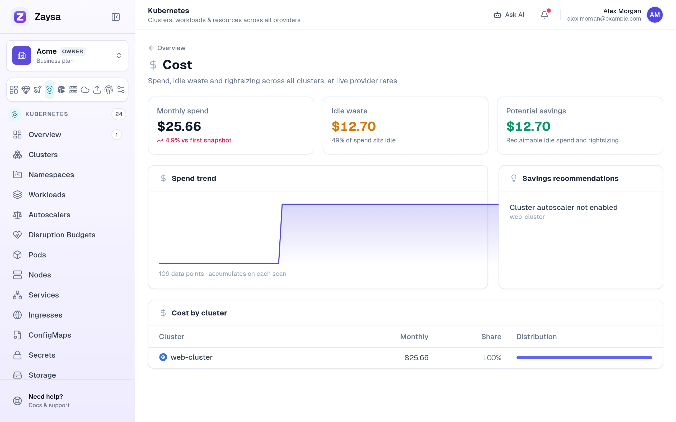 Cost page: monthly spend 25.66 dollars, idle waste 12.70, potential savings 12.70, cost by cluster